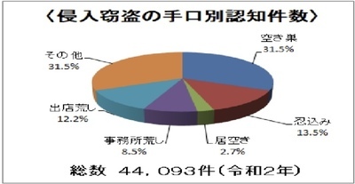 侵入窃盗の手口別認知件数