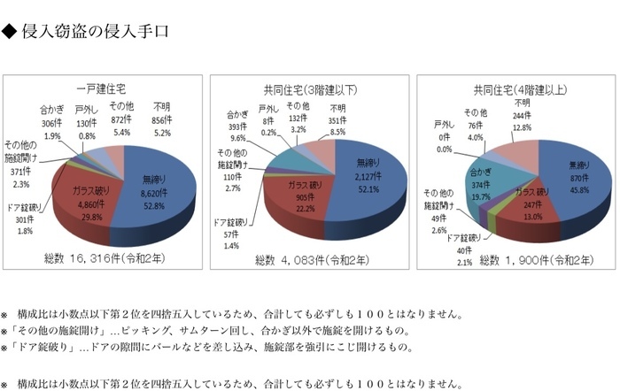 侵入窃盗犯の侵入手口
