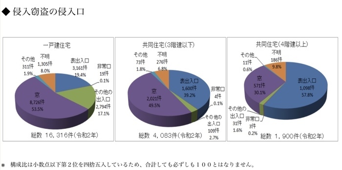 侵入窃盗犯の侵入口