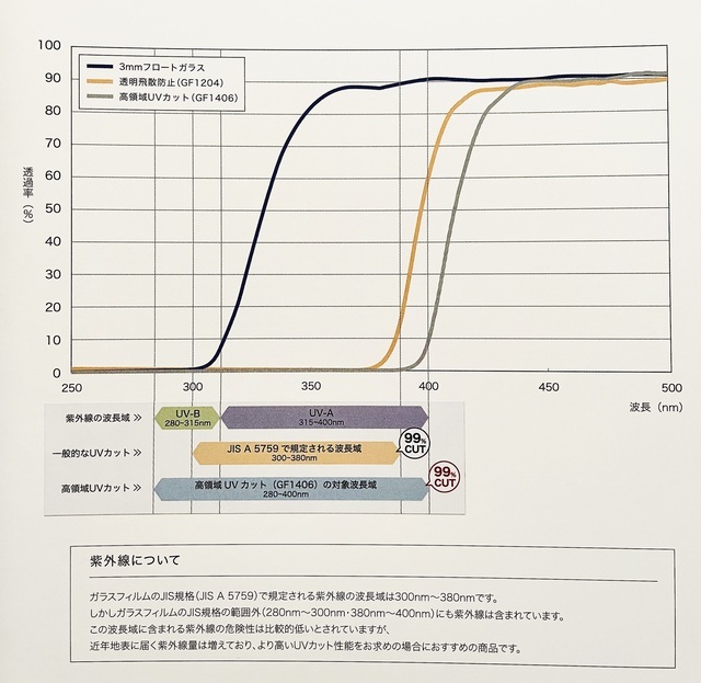 高領域UVカットフィルムグラフ